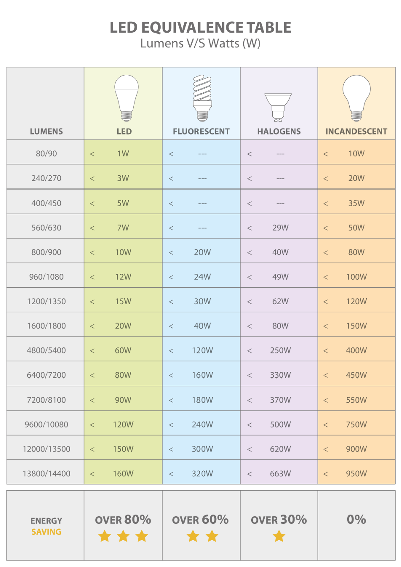 led equivalence table